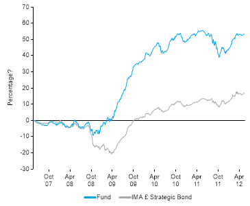 Chart for fund