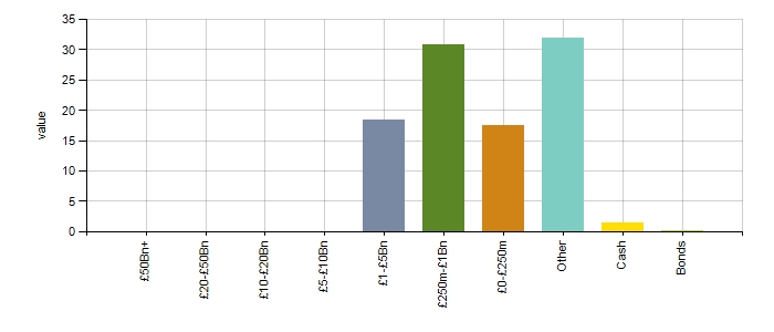 Market Capitalisation