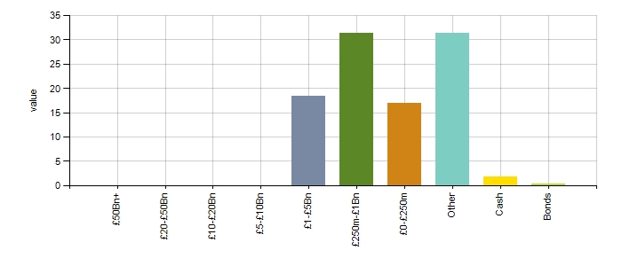Market Capitalisation