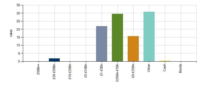 Market Capitalisation