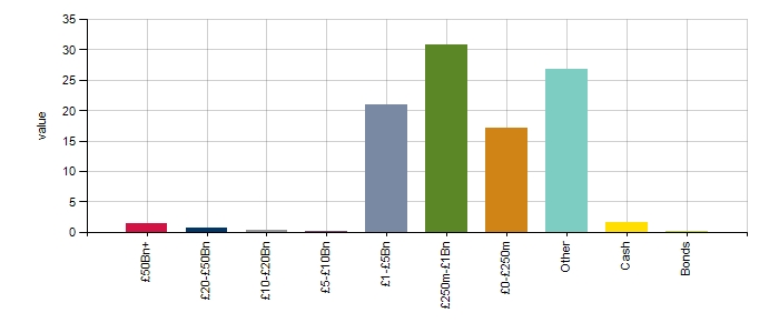 Market Capitalisation